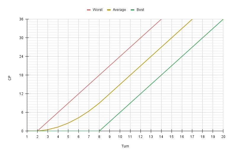 Hearts Game Elusiveness Progression Chart.png