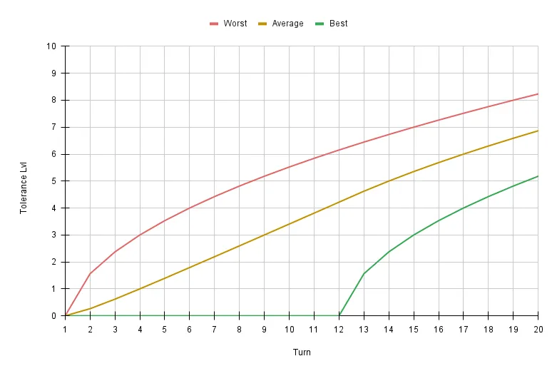 Graph of likely Tolerance Level per turn .png